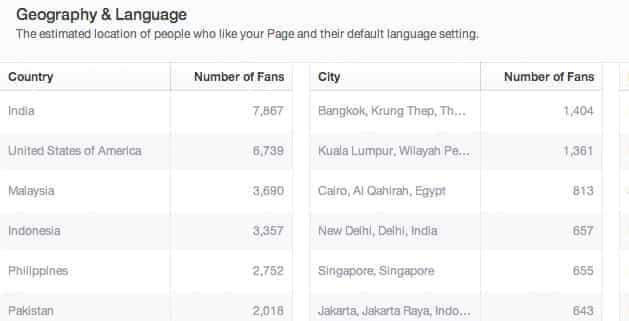 Facebook Page Likes Insights
