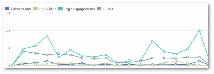 Spend On Facebook Ads